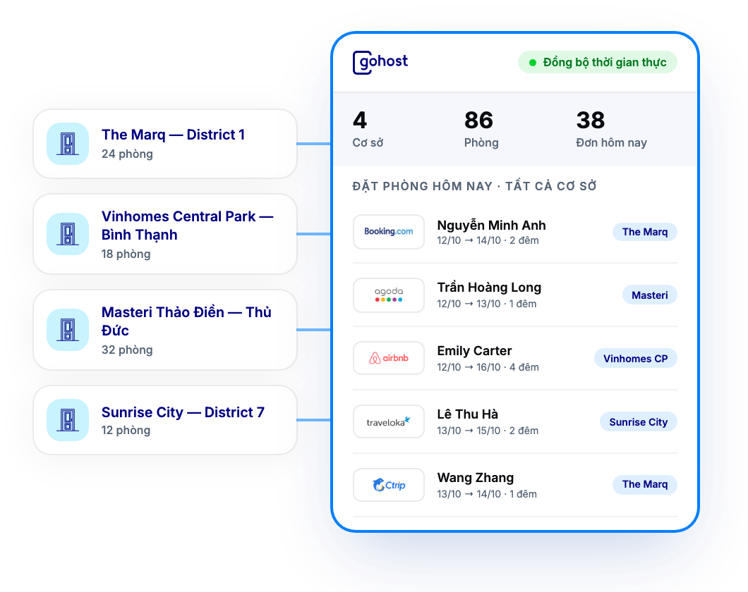 Sơ đồ bốn cơ sở trong chuỗi cùng kết nối về GoHost: một màn hình tổng hợp số cơ sở, số phòng, đơn hôm nay và danh sách đặt phòng từ mọi kênh OTA của tất cả cơ sở, đồng bộ theo thời gian thực.