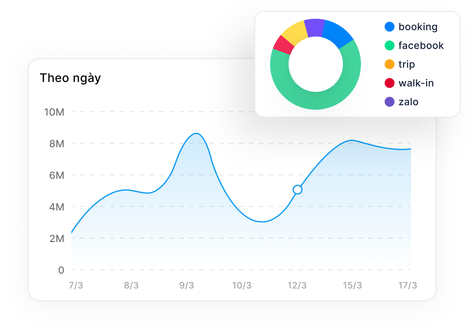 Dashboard tài chính và hiệu quả kinh doanh