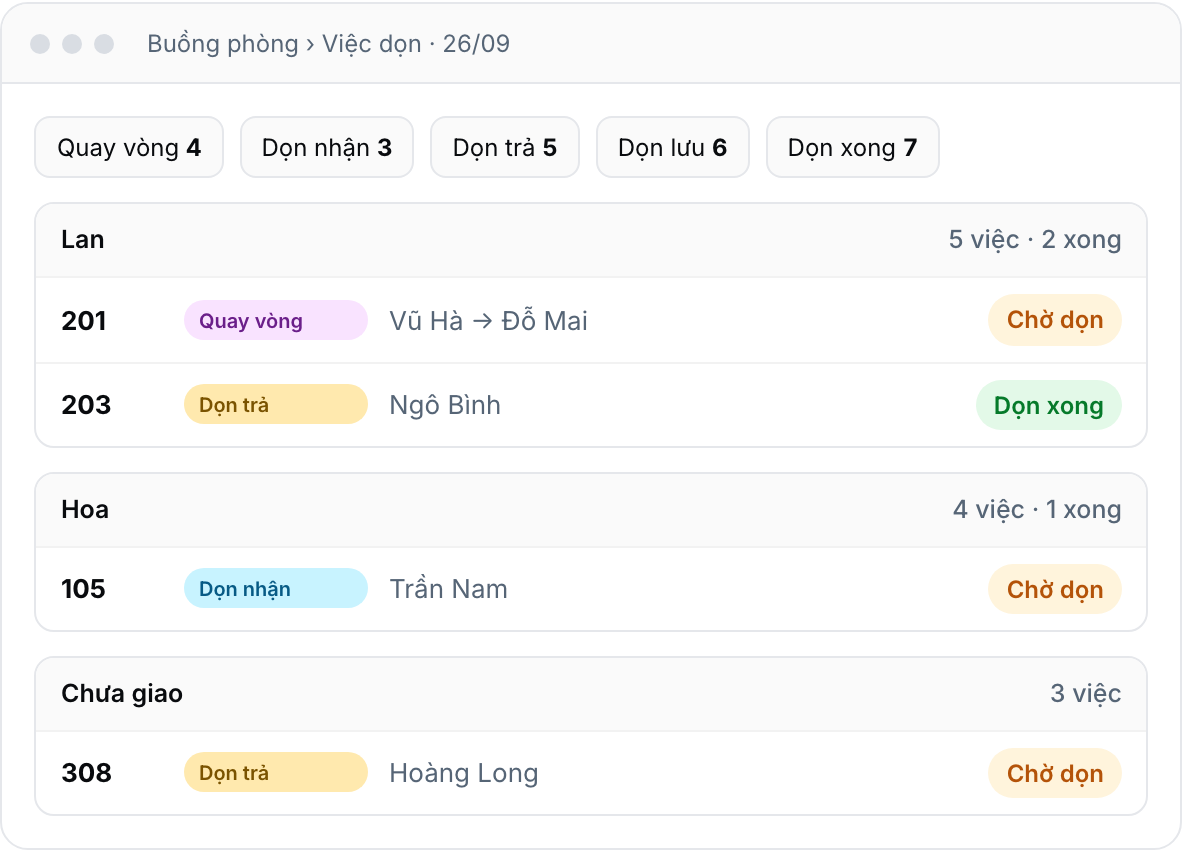 Màn Việc dọn theo ngày, nhóm theo người dọn