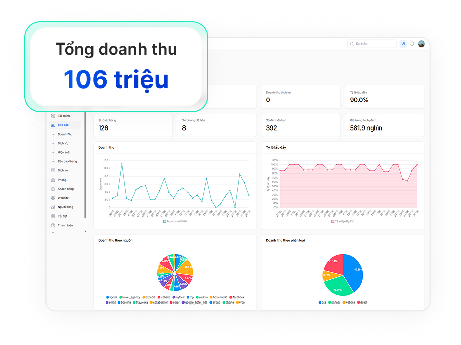 Báo cáo doanh thu GoHost — biểu đồ chart, bảng KPI, filter theo chi nhánh